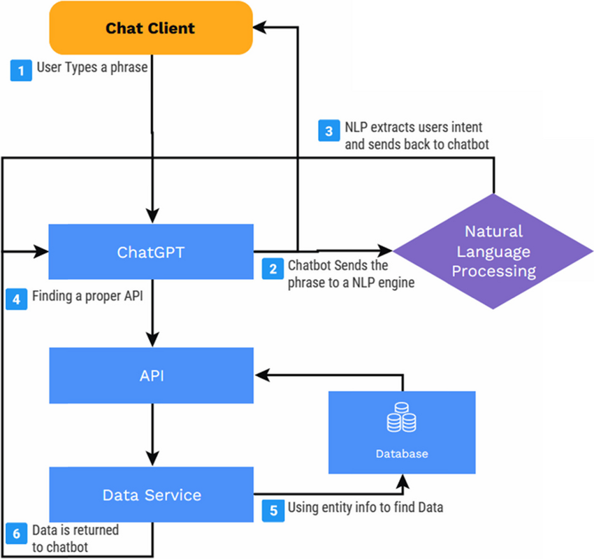 “Using ChatGPT AI for automation workflows”