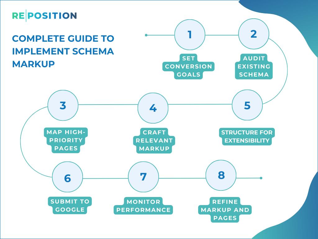 technical SEO and schema markup process