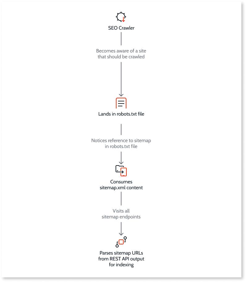 Website crawling and indexing process flowchart 