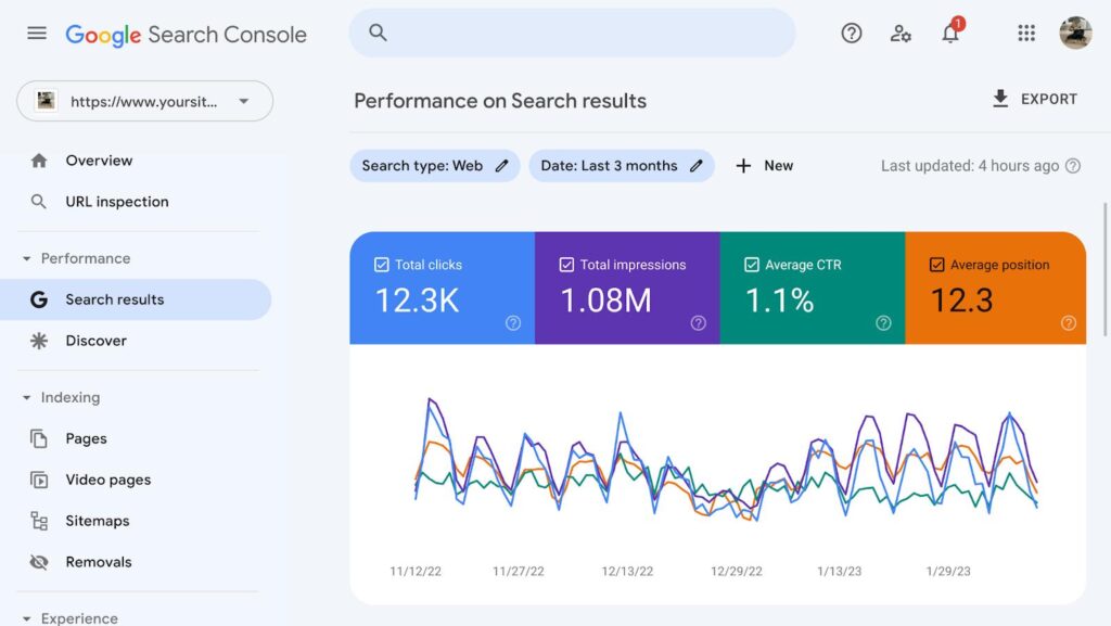 Google Search Console dashboard showing website performance and indexing reports