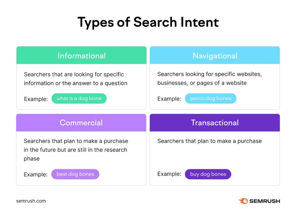 Keyword research process for Google advertising campaigns